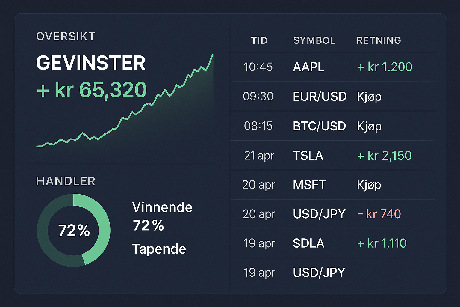 Hvordan tjene penger på binary options – 5 metoder som fungerer