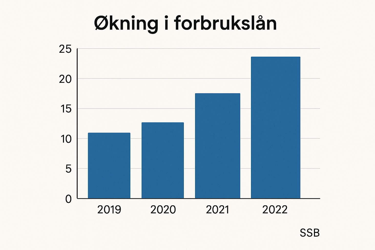 Er forbrukslån vanlig i Norge? Her er statistikken
