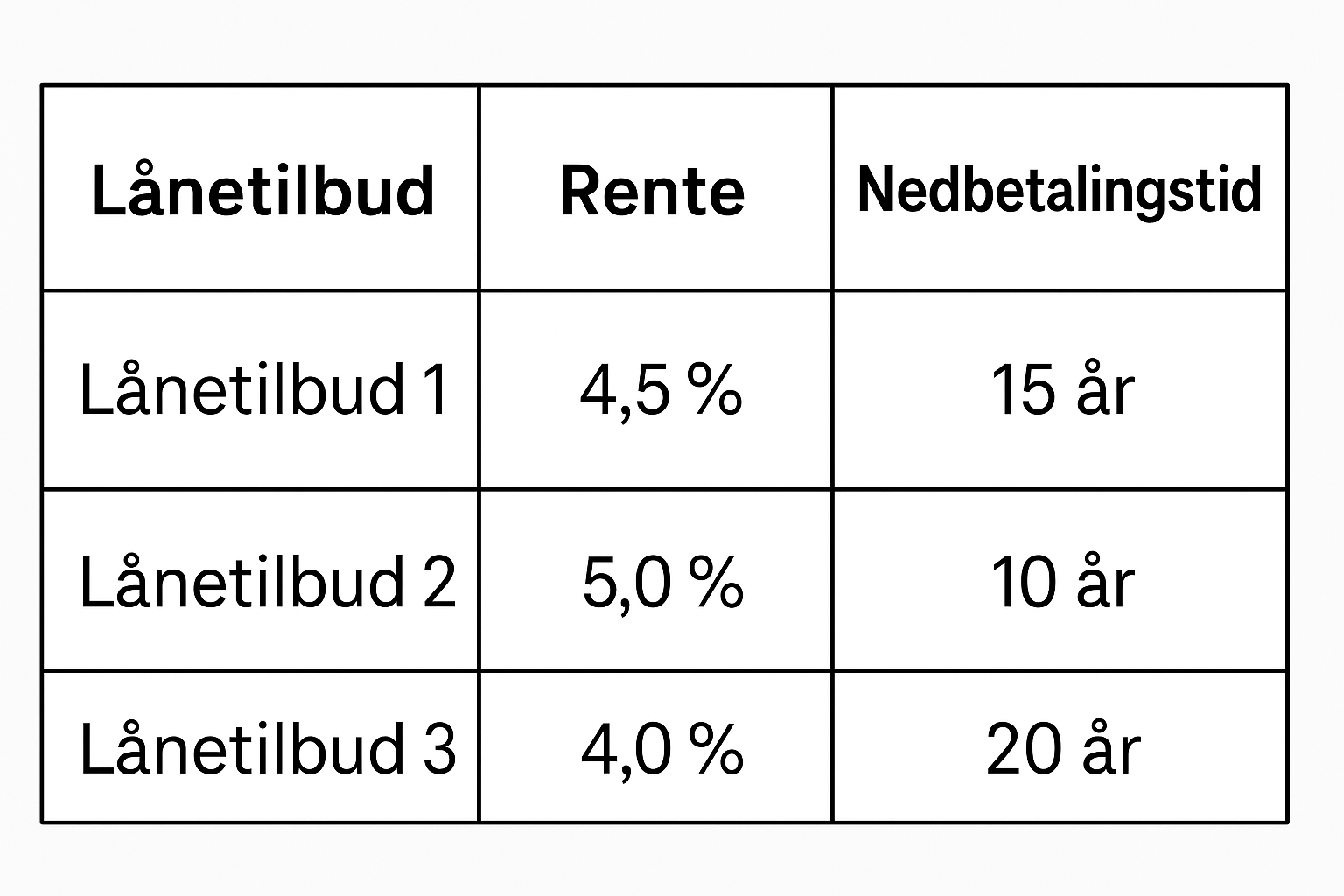 Sammenligne lån uten sikkerhet – slik finner du beste alternativ