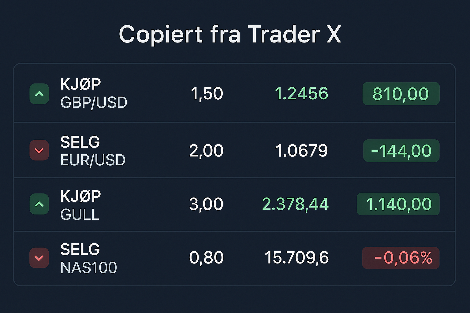 Forex Copy Trading i Sanntid – Slik Fungerer Det