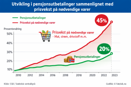 Flere pensjonister får redusert kjøpekraft dette betyr pensjonistenes økonomi i 2026