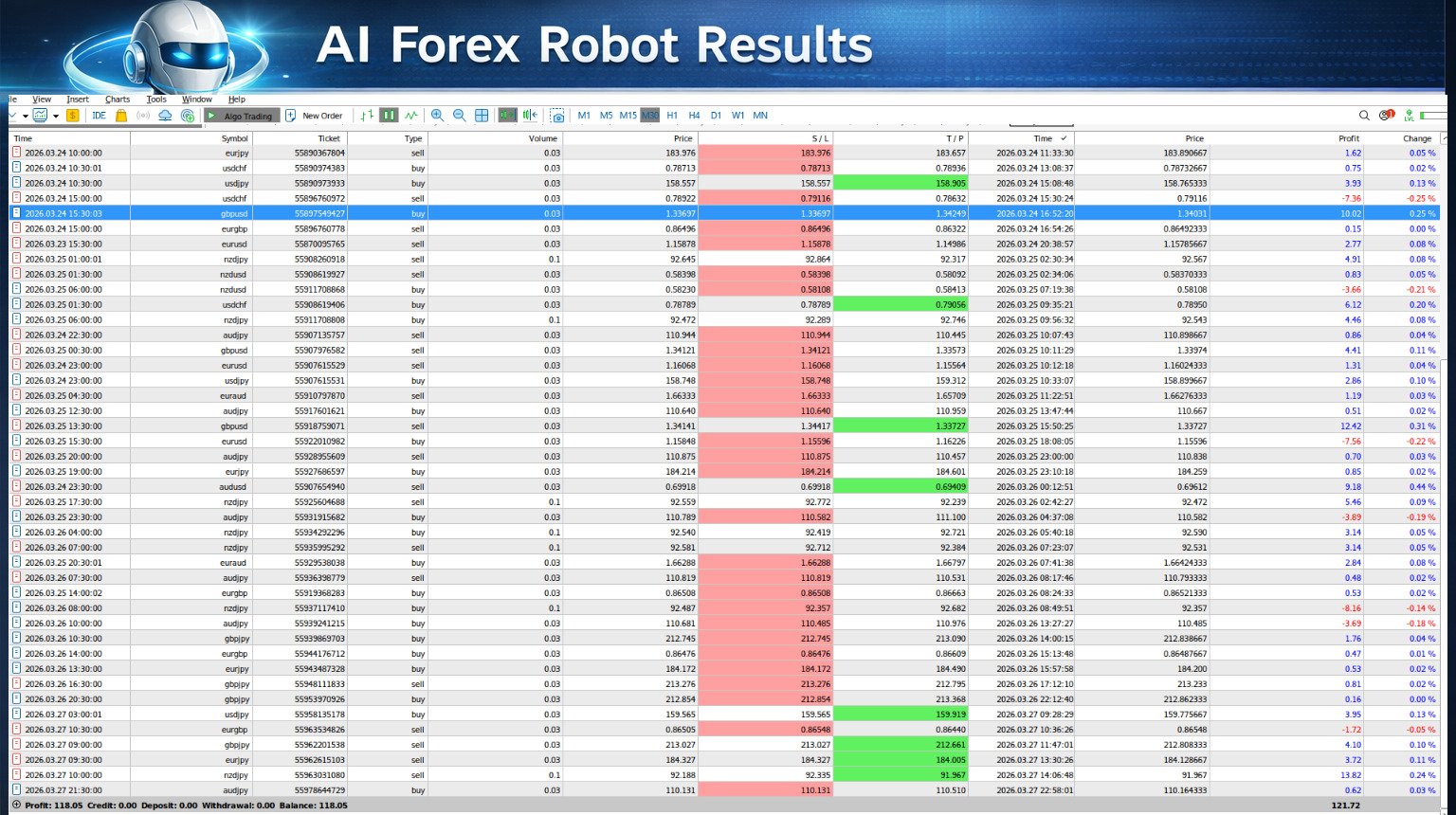 AI Forex Robot results and trading performance